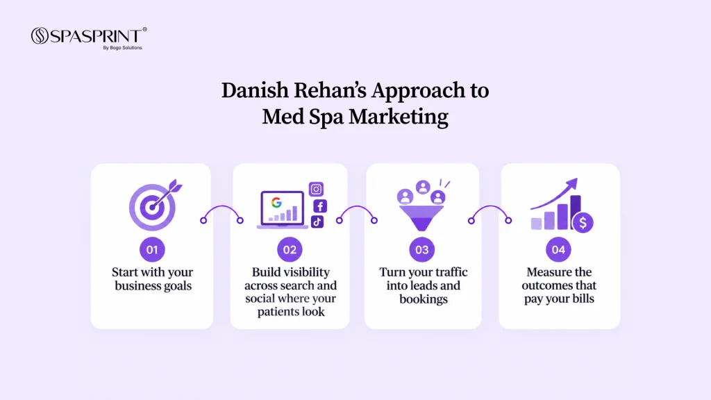 Danish Rehan’s approach to med spa marketing and growth strategy.