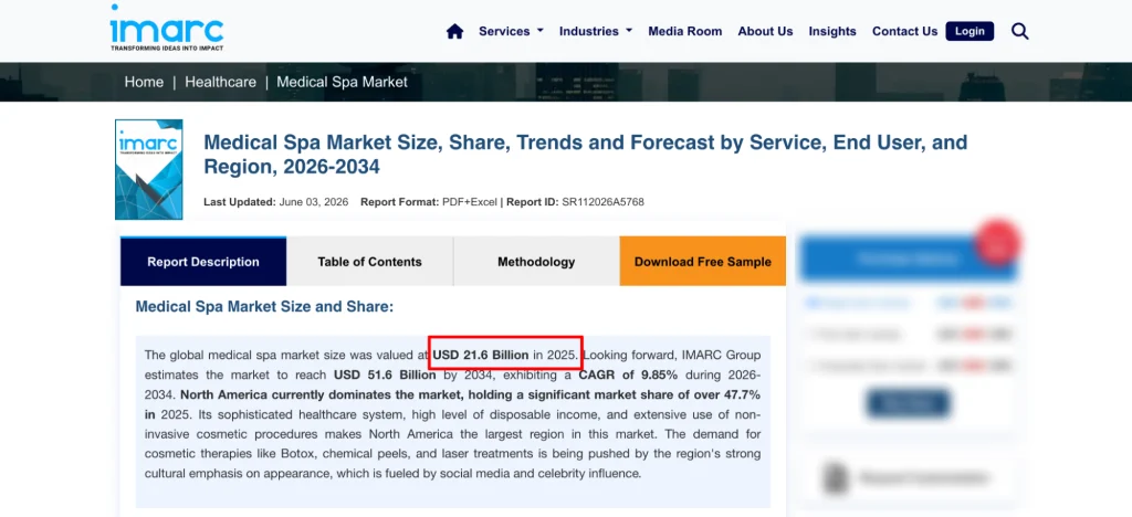 Global medical spa market valued at $21.6 billion in 2025.