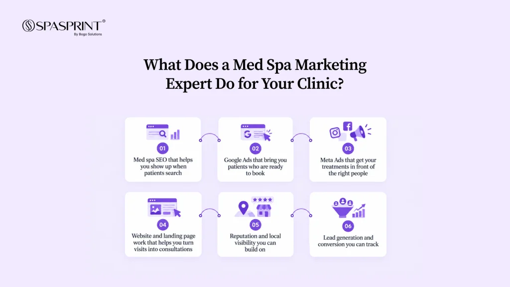 Key services provided by a med spa marketing expert.